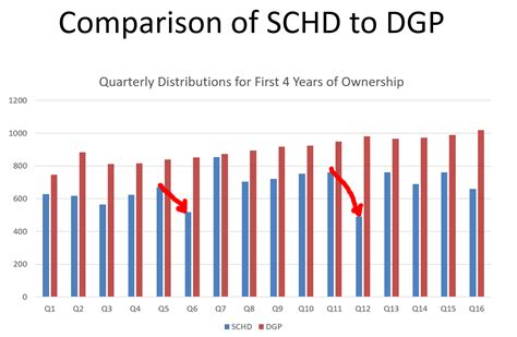 schd dividend growth history.